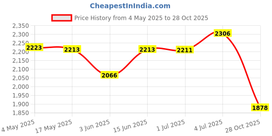 amazon.in CALANDIS™ 4 Pieces Winter Plant Covers Reusable for Outdoor Plants Shrub Potted Plants 80cmx120cm | Frost Protection | Plant Care Soil & Accessories | Gardening Supplies | Yard Garden & Outdoor Livin Price History Graph from 4 May 2025 to 28 Oct 2025