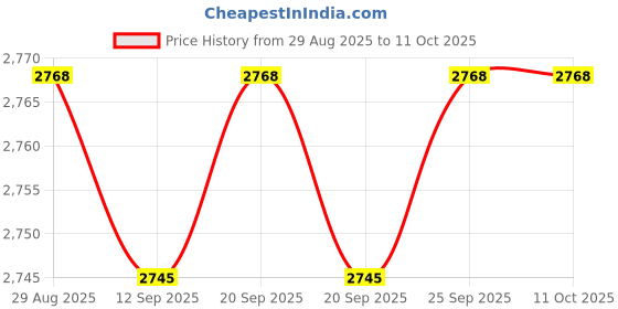 amazon.in Calandis™ 4 Plug Grounded Outlet Extender Surge Protector Grounded Adapter+10M Wire | Power Regulators & Converters | Semiconductors & Actives | Electronic Components | Electrical & Test Equipment Price History Graph from 29 Aug 2025 to 11 Oct 2025