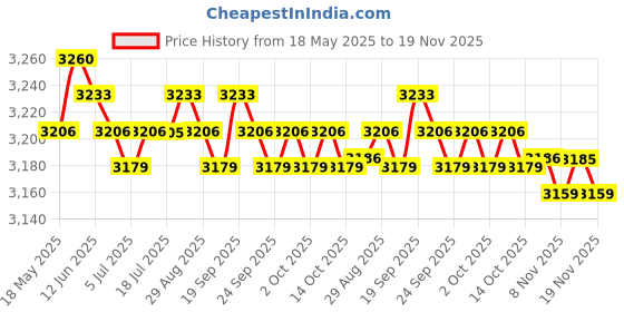 amazon.in CALANDIS™ 4 Port PCI-e to USB 3.0 HUB PCI Express Expansion Card for Windows XP/7/8/10 | Port Expansion Cards | Interface/Add-On Cards | Computer Components & Parts Price History Graph from 18 May 2025 to 19 Nov 2025