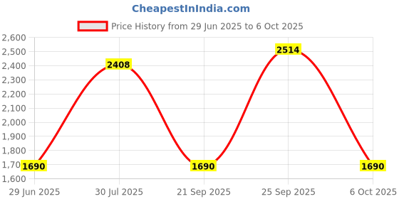amazon.in CALANDIS™ 4 Ports Aluminum External Dock Card Reader for Notebooks Phone Computer C | USB Cables, Hubs & Adapters | Computer Cables & Connectors Price History Graph from 29 Jun 2025 to 6 Oct 2025