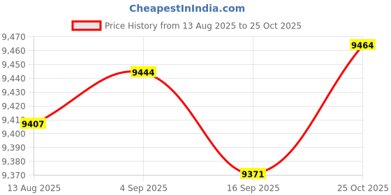 amazon.in CALANDIS™ 4 Sets Bears Latch Hook Kits Rugs Cushion Crafts Embroidery for Beginners | Latch Hooking Kits | Latch Hooking | Rug Making | Needlecrafts & Yarn Price History Graph from 13 Aug 2025 to 25 Oct 2025