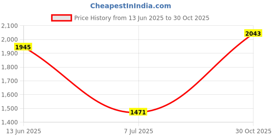 amazon.in CALANDIS™ 4 String Guitar Chords Trainers Ukuleles Teaching Aid Tool Beginner Gifts | Guitar | I2 Price History Graph from 13 Jun 2025 to 30 Oct 2025