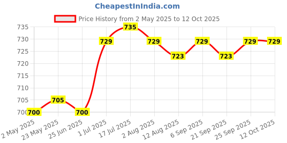 amazon.in CALANDIS™ 4 Strings Kids Ukulele Toy Cultivate Interest for Beginner Dinosaur | Music & Art | Educational Price History Graph from 2 May 2025 to 12 Oct 2025