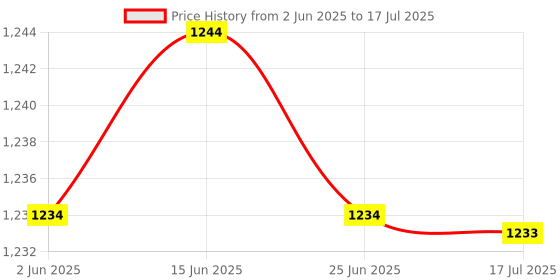 amazon.in CALANDIS™ 40 Degree Honeycomb Grid Mesh for 7-inch Reflector Diffuser Lamp Shade Dish, Fit for Bowens Mount Studio Strobe Flash Light Speedlite Price History Graph from 2 Jun 2025 to 17 Jul 2025