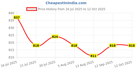 amazon.in CALANDIS™ 40 Pieces Spit Valve Cork Water Key Replacement Accessory Part Cornet Corks | Cornets | Brass Price History Graph from 16 Jul 2025 to 12 Oct 2025