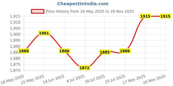 amazon.in CALANDIS™ 40 Pieces Travel Empty Glass Essential Oil Refillable Dropper Bottles 1+2ML | Natural & Alternative Remedies Price History Graph from 18 May 2025 to 19 Nov 2025
