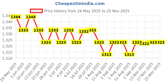 amazon.in CALANDIS™ 40 x 98" Window Curtains Blackout Polyester for Living Room Cafe Balcony beige" | Window Treatments & Hardware Price History Graph from 24 May 2025 to 25 Nov 2025