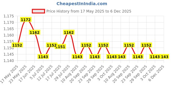 amazon.in CALANDIS™ 400 Pieces Double Heads Cotton Swabs Sticks Applicators Spiral & Round Tips | Other Bath & Body Supplies | Bath & Body Price History Graph from 17 May 2025 to 6 Dec 2025