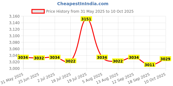 amazon.in CALANDIS™ 4000Pcs Yellow Network Cable Markers Identification Labels Managment No 0-9 | Electrical & Test Equipment Price History Graph from 31 May 2025 to 10 Oct 2025