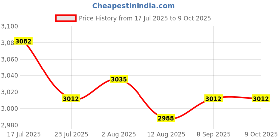 amazon.in CALANDIS™ 4000Pcs Yellow Network Cable Markers Identification Labels Managment No 0-9 | Other Electrical & Test Equip. | Electrical & Test Equipment Price History Graph from 17 Jul 2025 to 8 Oct 2025