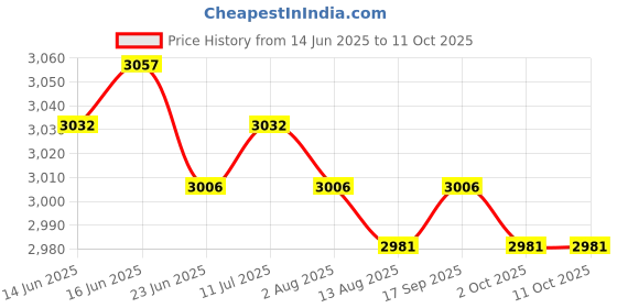 amazon.in CALANDIS™ 400cc Grease Greasing Injection with Hose Set Lubrication Hand Tool | Other Crafts Price History Graph from 14 Jun 2025 to 10 Oct 2025