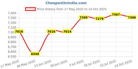 amazon.in CALANDIS™ 4040R Spark Plug Wire Set Vehicle Spare Parts Stainless Steel Plug Terminals | Ignition Systems | Car & Truck Parts | Parts & Accessories Price History Graph from 17 May 2025 to 14 Oct 2025