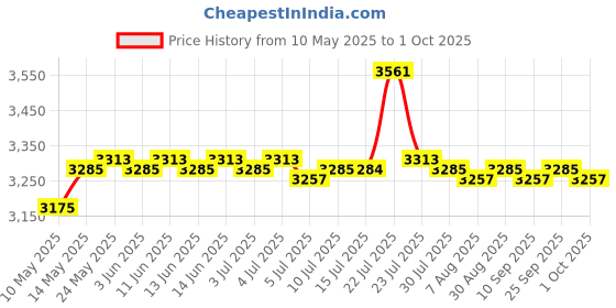 amazon.in CALANDIS™ 40A Solar Panel Charger Controller Lights Energy Save 12V/24V | Other Home Automation | Home Automation Price History Graph from 10 May 2025 to 1 Oct 2025