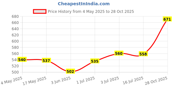 amazon.in CALANDIS™ 40cm Tree Trunk Protector Wrap Plant Cover Yard Fruit Trees Patio Tree Guard White | Other Plant Care & Accessories | Plant Care, Soil & Accessories | Gardening Supplies | Yard, Garden & Ou Price History Graph from 4 May 2025 to 28 Oct 2025