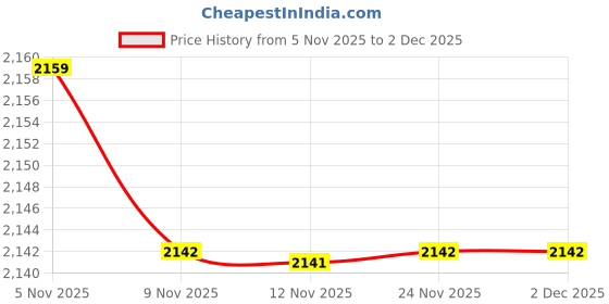 amazon.in CALANDIS™ 40x Insect Reptile Spider Terrariums Breeding Box Hatching Containers | Reptile Supplies Price History Graph from 5 Nov 2025 to 2 Dec 2025
