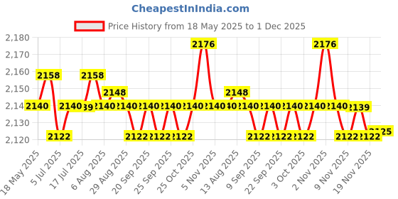 amazon.in CALANDIS™ 44MM Vibration Speaker Resonance Horn Home Audio DIY Loudspeaker | Home Speakers & Subwoofers | TV Video & Home Audio Price History Graph from 18 May 2025 to 1 Dec 2025