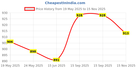 amazon.in CALANDIS™ 45cm Red Universal Motorcycle Brake Braided Hose Line Pipe | Brake Lines & Hoses | Brakes & Suspension | Motorcycle Parts | Parts & Accessories Price History Graph from 19 May 2025 to 15 Nov 2025