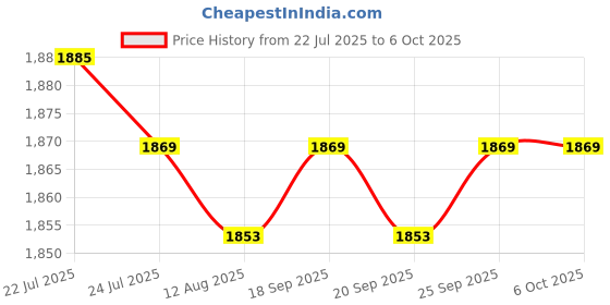 amazon.in CALANDIS™ 4G LTE USB Modem Dongle 150Mbps WiFi Wireless Unlocked for PC Laptop Desktop | Mobile Broadband Devices | Home Networking & Connectivity Price History Graph from 22 Jul 2025 to 6 Oct 2025