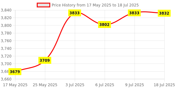 amazon.in CALANDIS™ 4G LTE USB WiFi Modem High Speed with Card Slot Portable Wireless Router Black | Wireless Routers | Home Networking & Connectivity Price History Graph from 17 May 2025 to 9 Jul 2025