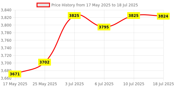 amazon.in CALANDIS™ 4G LTE USB WiFi Modem High Speed with Card Slot Portable Wireless Router White | Wireless Routers | Home Networking & Connectivity Price History Graph from 17 May 2025 to 18 Jul 2025