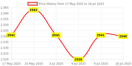 amazon.in CALANDIS™ 4G LTE WiFi Hotspot Wireless Router USB Mobile Broadband 150Mbps Modem Stick | Mobile Broadband Devices | Home Networking & Connectivity Price History Graph from 17 May 2025 to 18 Jul 2025