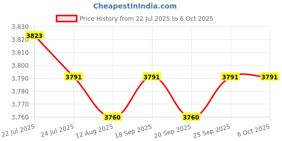 amazon.in CALANDIS™ 4G USB WiFi Router LTE IEEE802.11B/G/N Standard sim cards 150Mbps | Wireless Routers | Home Networking & Connectivity Price History Graph from 22 Jul 2025 to 6 Oct 2025