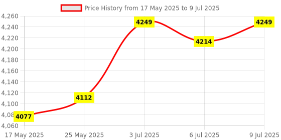 amazon.in CALANDIS™ 4G WiFi Router Circuit Protection Stable Performance Mini Router for Desktop | Wireless Routers | Home Networking & Connectivity Price History Graph from 17 May 2025 to 9 Jul 2025