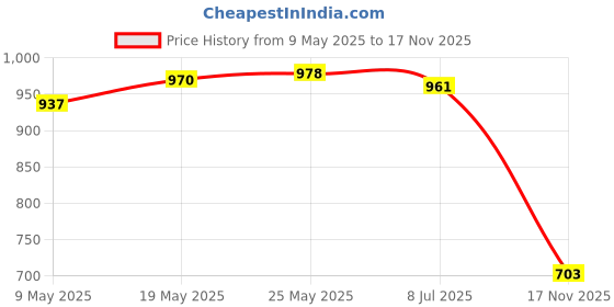amazon.in CALANDIS™ 4in1 Switch Puller Lube Brush Tweezers Clamp Opener Switches Adjustment Kits | Keyboards & Keypads | Keyboards, Mice & Pointers Price History Graph from 9 May 2025 to 17 Nov 2025