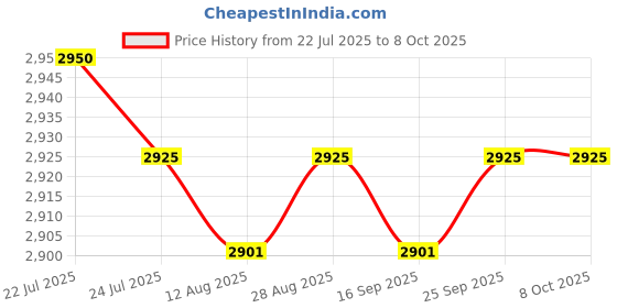 amazon.in CALANDIS™ 4k HDMI Video Capture 1080p HDMI to USB Video Capture Card Dongle Gray | Video Capture & TV Tuner Cards | Computer Components & Parts Price History Graph from 22 Jul 2025 to 8 Oct 2025