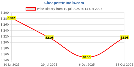 amazon.in CALANDIS™ 4L Mini Fridge Single Door Multiuse Makeup Fridge for Vehicle Office Pink | Mini Fridges | Refrigerators & Freezers | Major Appliances Price History Graph from 10 Jul 2025 to 14 Oct 2025