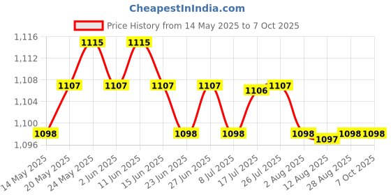 amazon.in CALANDIS™ 4Pack RJ11 UK Male to UK Female Adapter Double Socket Telephone Splitter | DSL/Phone Cables (RJ-11) | Networking Cables & Adapters | Computer Cables & Connectors Price History Graph from 14 May 2025 to 7 Oct 2025