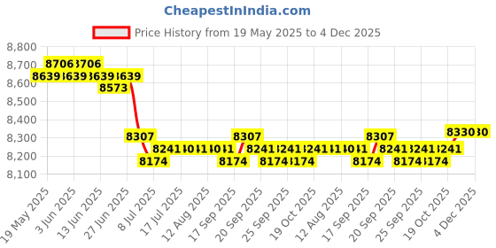 amazon.in CALANDIS™ 4Pack Slushy Ice Cream Maker Squeeze Slush Cooling Party Milkshake Cup | Ice Cream Makers | Small Kitchen Appliances | Kitchen, Dining & Bar Price History Graph from 19 May 2025 to 4 Dec 2025