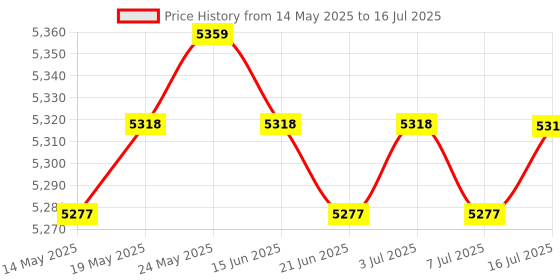 amazon.in CALANDIS™ 4pc 1.5" I2C OLED Module SSD1327 Driver Chip Communication Support for | LCD Display Modules | LEDs, LCDs & Display Modules | Electronic Components | Electrical & Test Equipment Price History Graph from 14 May 2025 to 16 Jul 2025