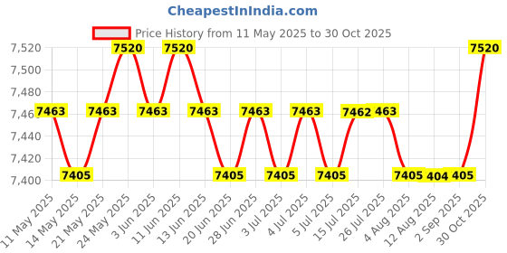 amazon.in CALANDIS™ 4Pc Wood Wild Bird Nest Box Nesting Feeding Feeder Station House & Stick | Birdhouses | Bird & Wildlife Accessories | Yard, Garden & Outdoor Living Price History Graph from 11 May 2025 to 30 Oct 2025