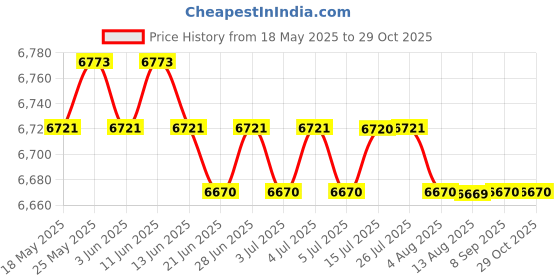 amazon.in CALANDIS™ 4pc Wooden Wild Bird Nest Box Nesting Feeding Feeder Station House & Stick | Birdhouses | Bird & Wildlife Accessories | Yard, Garden & Outdoor Living Price History Graph from 18 May 2025 to 29 Oct 2025