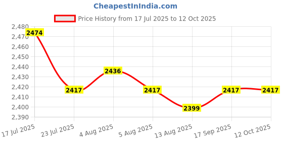 amazon.in CALANDIS™ 4pcs 63mm Clip-on Pipe Thermometer Temperature Gauge With Spring Price History Graph from 17 Jul 2025 to 12 Oct 2025