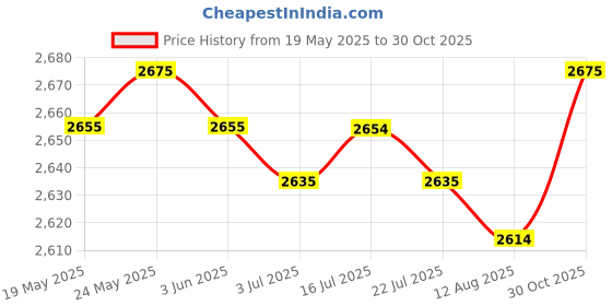 amazon.in CALANDIS™ 4Pcs Adult Large Arm Blood Pressure Monitor Cuff Replacements Gray+Dark Gray | Blood Pressure Monitoring | Monitoring & Testing | Medical, Mobility & Disability Price History Graph from 19 May 2025 to 30 Oct 2025
