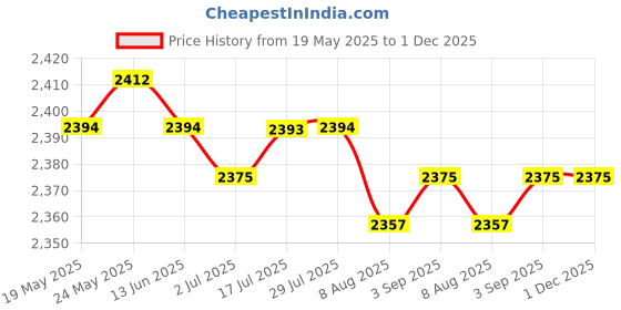 amazon.in CALANDIS™ 4Pcs Bike Bicycle Handlebar Tape Road Cycling Handle Bar Wraps Grip | Handlebar Grips Tape & Pads | Bicycle Components & Parts | Cycling Price History Graph from 19 May 2025 to 1 Dec 2025