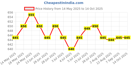 amazon.in CALANDIS™ 4pcs CB440 Carbon Motor Brushes Compatible for CB-440 / CB-448 / CB-436 | Other Mech. Power Transmission | Mechanical Power Transmission | Automation Motors & Drives Price History Graph from 14 May 2025 to 14 Oct 2025
