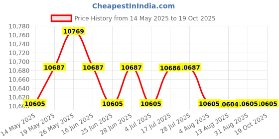 amazon.in CALANDIS™ 4pcs Clear Sanitizer Disinfectant Glass Jar for Hair Styling Tool Sanitizing | Salon & Spa Supplies | Salon & Spa Equipment Price History Graph from 14 May 2025 to 17 Oct 2025