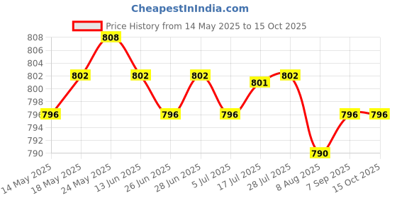 amazon.in CALANDIS™ 4Pcs Electric Motor Carbon Brushes Spare Parts Replacements for | Other Mech. Power Transmission | Mechanical Power Transmission | Automation Motors & Drives Price History Graph from 14 May 2025 to 14 Oct 2025