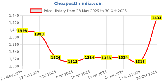 amazon.in CALANDIS™ 4Pcs Foosball Counter Scoring Units Game Scoreboard Standard Foosball | Indoor Games Price History Graph from 23 May 2025 to 30 Oct 2025