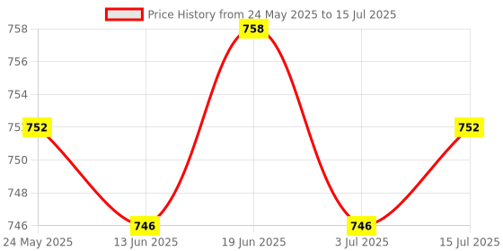 amazon.in CALANDIS™ 4Pcs Hand Sweep Sensor Module Infrared Induction LED Light Hand Sweep Sensor Style B | Other Sensors | Sensors | Automation, Motors & Drives Price History Graph from 24 May 2025 to 15 Jul 2025