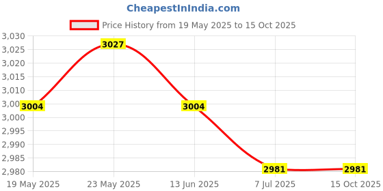 amazon.in CALANDIS™ 4Pcs Latch Hooking Cover Embroidery Pillowcase Cushions Mat Handcraft Making | Latch Hooking Kits | Latch Hooking | Rug Making | Needlecrafts & Yarn Price History Graph from 19 May 2025 to 15 Oct 2025