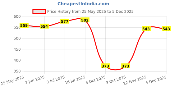 amazon.in CALANDIS™ 4Pcs Light Bulb Holder Bases Wall Ceilings Mounting Kitchen E27 Lamp Sockets | Lighting Parts & Accessories | Lamps, Lighting & Ceiling Fans Price History Graph from 25 May 2025 to 5 Dec 2025