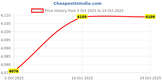 amazon.in CALANDIS™ 4pcs Meibomian Gland Forceps Clamp for Palpebral Gland Massage | Eyelash Tools | Makeup Tools & Accessories | Makeup Price History Graph from 5 Oct 2025 to 17 Oct 2025