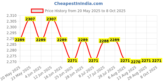 amazon.in CALANDIS™ 4Pcs Pool&Spas Thermometer Floating Swimming Water Temperature with Rope | Pool & Spa Thermometers | Pool Chemicals & Testing | Pools & Spas | Yard Garden & Outdoor Living Price History Graph from 20 May 2025 to 7 Oct 2025