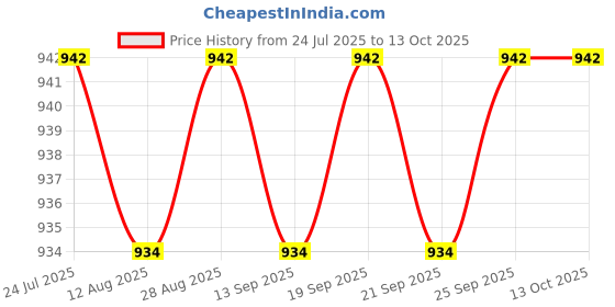 amazon.in CALANDIS™ 4pcs Popper Flies Fly Hook Trout Bass Bug Popper Fishing Flies Simulation Flies Fresh/Saltwater Artificial Lure Price History Graph from 24 Jul 2025 to 13 Oct 2025