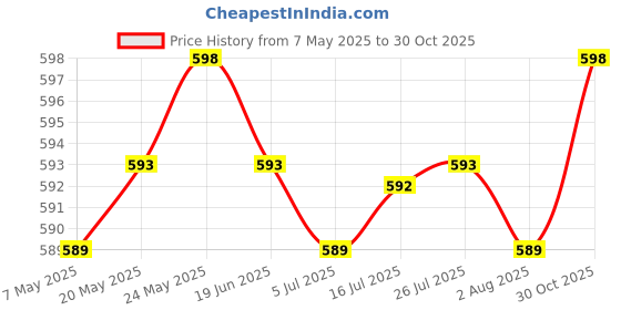 amazon.in CALANDIS™ 4pcs Primer Bulb for Stihl HT250 FS36 FS40 FS44 FS120 FS120R FS250 FS250R | String Trimmer Parts & Accs | Outdoor Power Equipment | Yard, Garden & Outdoor Living Price History Graph from 7 May 2025 to 30 Oct 2025