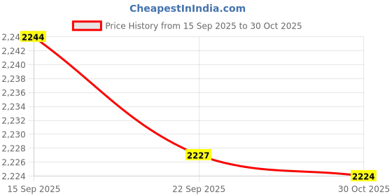 amazon.in CALANDIS™ 4Pcs Pro Gold Plated Saxophone Sax Mouthpiece Zinc Alloy Ligature | Ligatures & Caps | Parts & Accessories | Wind & Woodwind Price History Graph from 15 Sep 2025 to 30 Oct 2025